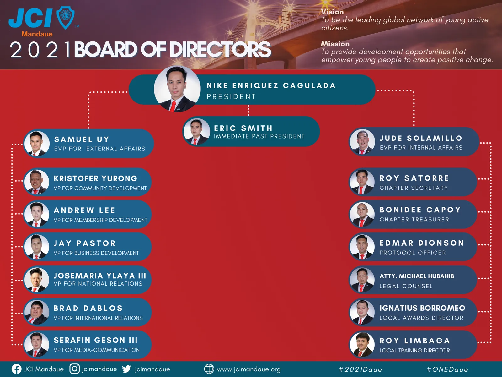 JCI Mandaue 2021 Organizational Chart