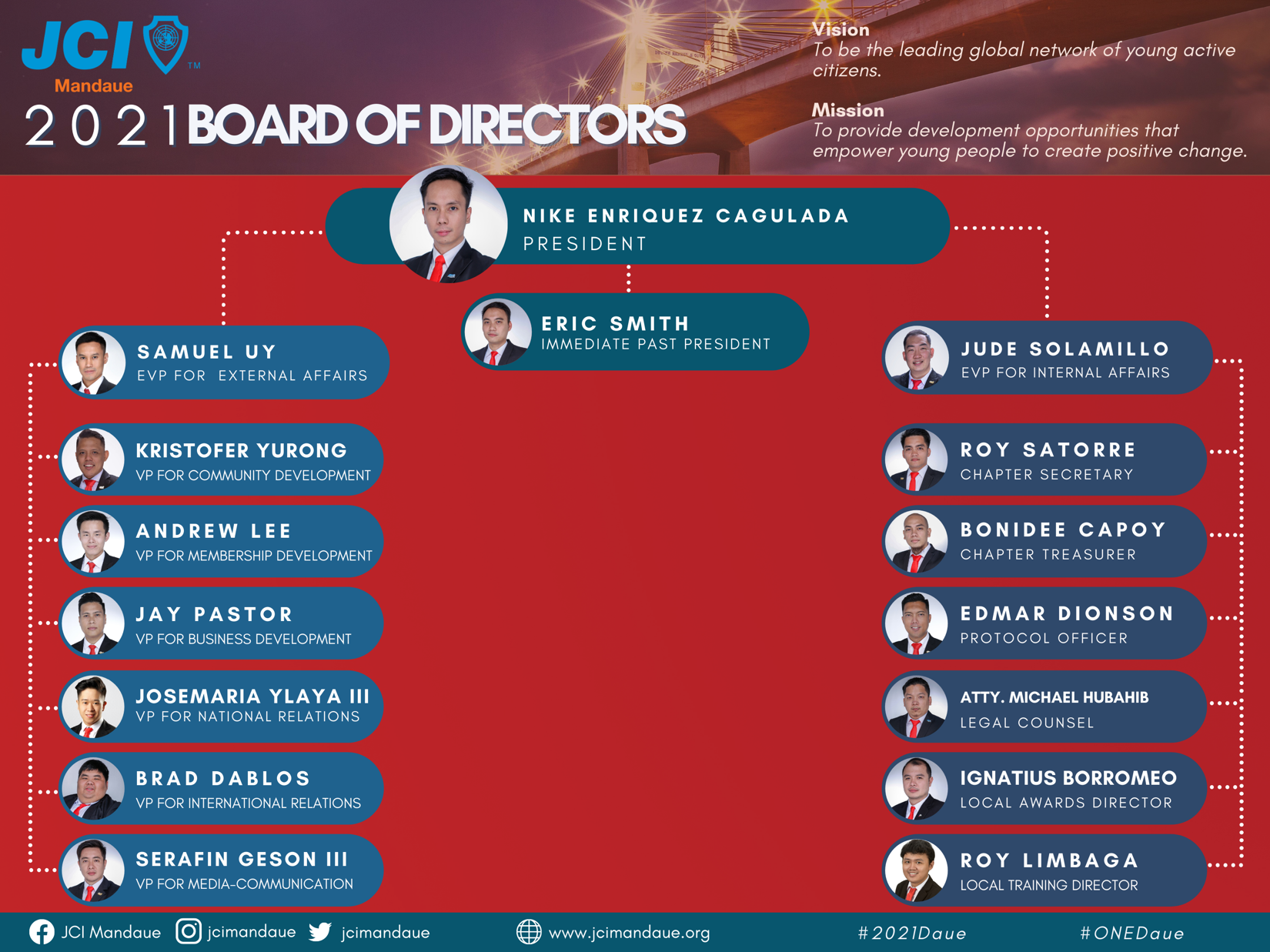 JCI Mandaue 2021 Organizational Chart